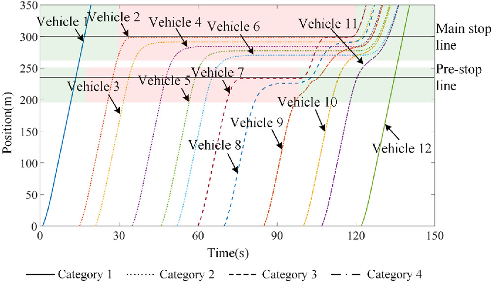 Trajectory Control Performance